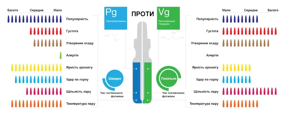 Рідина для вейпу 50/50 PG/VG